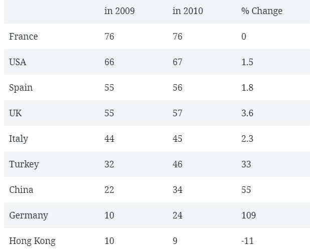 international-tourist-arrivals-in-millions-in-8-countries-ielts