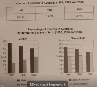 The Table And Chart Give Information Abut Doctors In Australia Between 1986 And 2006 Ieltsxpress