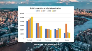 British Emigration to Selected Destination