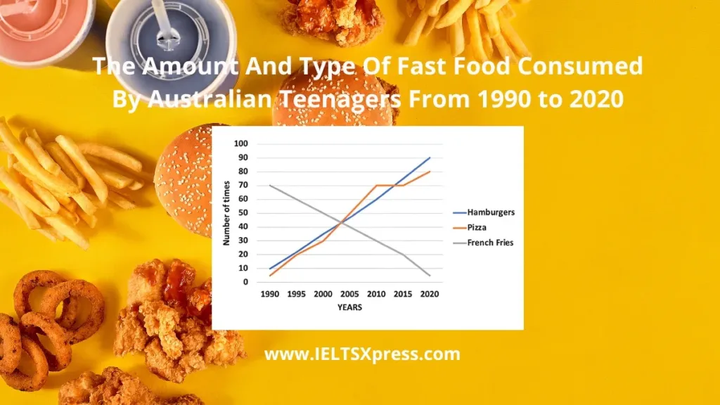 The Amount And Type Of Fast Food Consumed By Australian Teenagers From 1990 to 2020 IELTS Line Graph