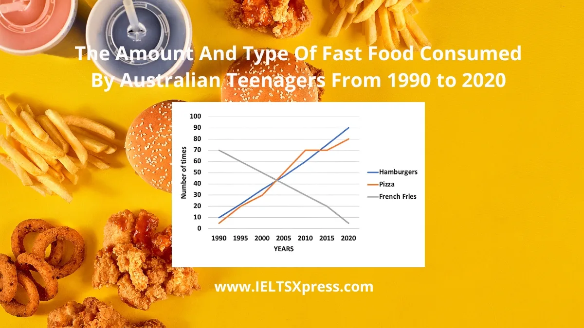 The Amount And Type Of Fast Food Consumed By Australian Teenagers From 1990 to 2020 IELTS Line Graph