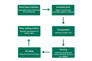 The Process Of Waste Paper Recycling.