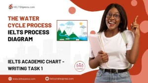 The Water Cycle Process IELTS Process Diagram
