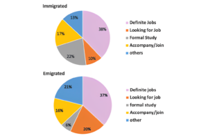 The main reasons for migration to and from the Australia